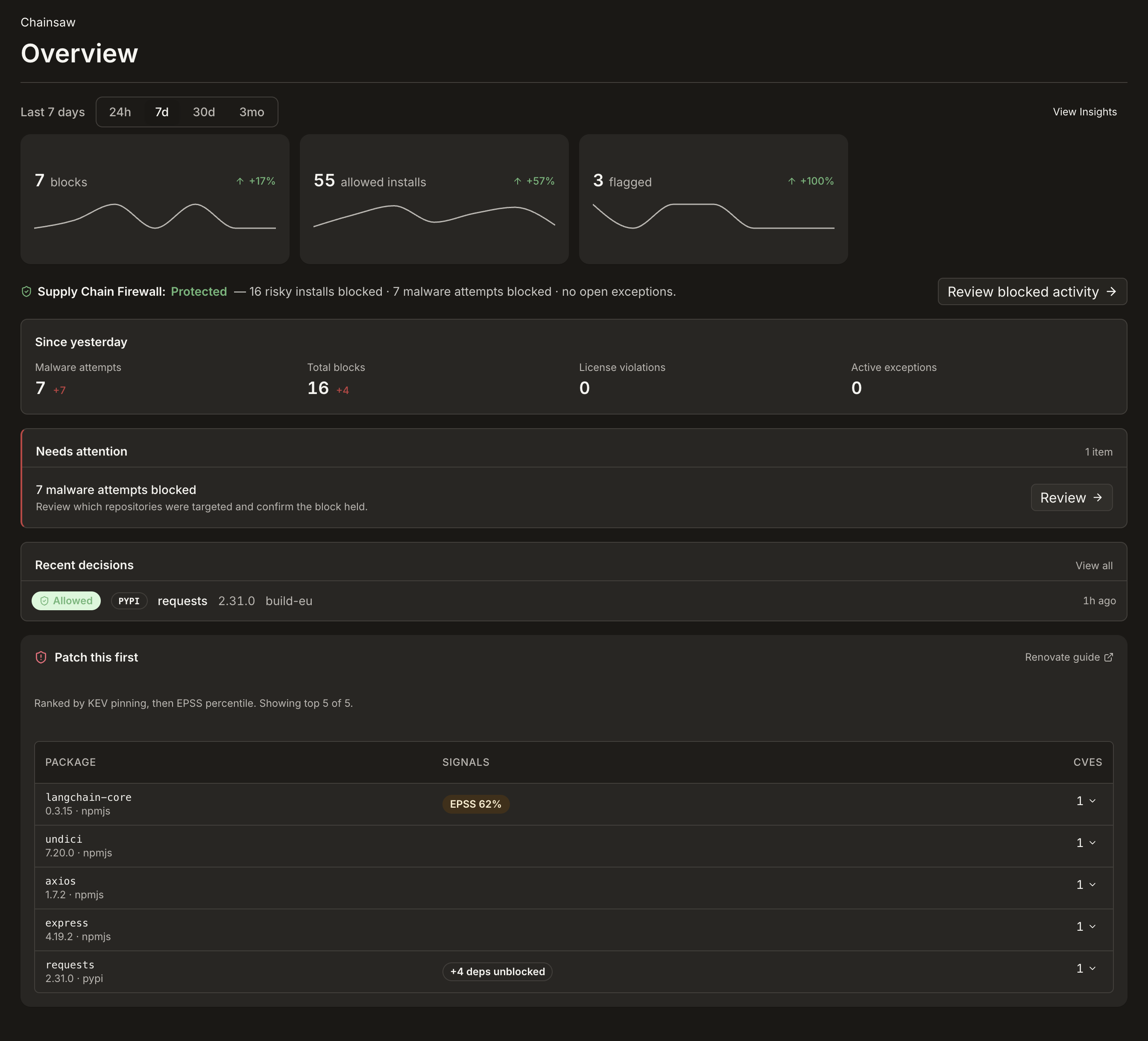Chainsaw Overview dashboard showing blocked, allowed, and flagged install counts as sparklines, supply-chain firewall posture, and a patch-priority queue.
