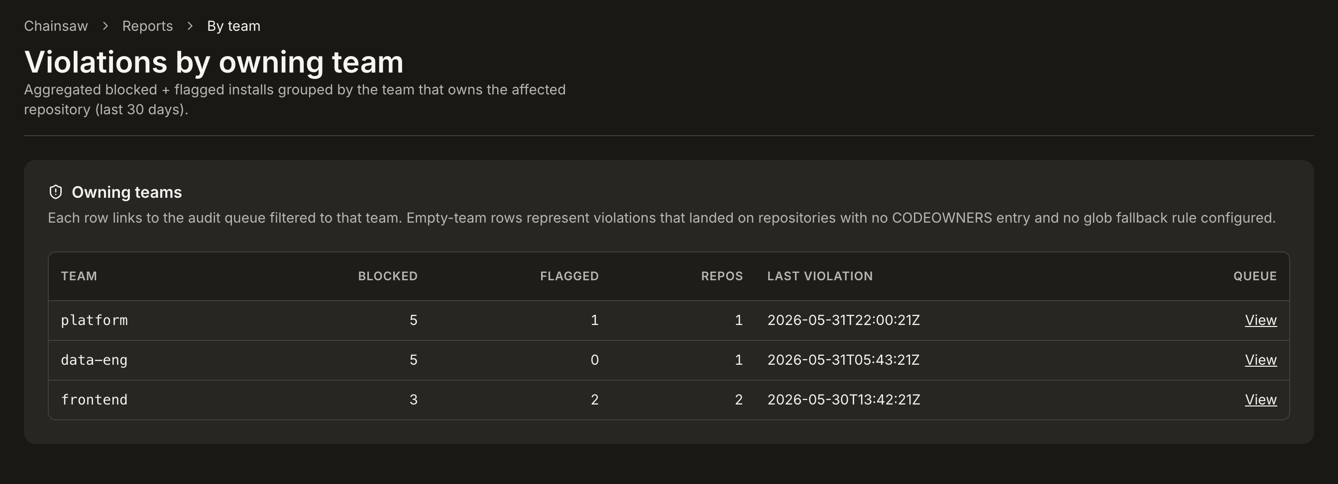 Chainsaw report showing policy violations grouped by owning team.
